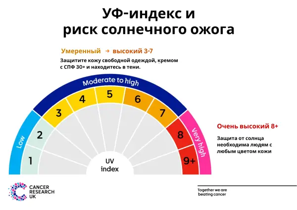 УФ-индекс и риск солнечного ожога. При каком УФ-индексе наносить СПФ? 