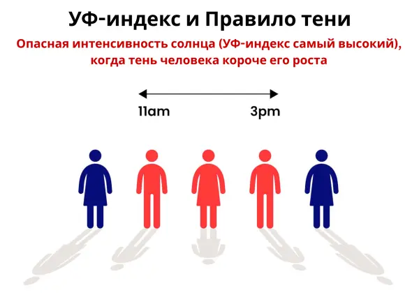 УФ-индекс и Правило тени. 
